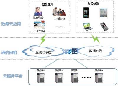 0元VS0.01元 電信中標的政務云，究竟是何種互聯軟件服務產品？