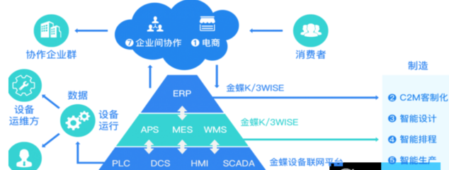 高效管理新選擇 金蝶K/3 WISE免費在線試用指南