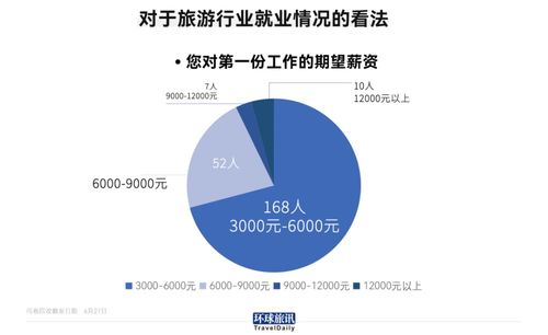旅游專業畢業生就業現狀調查 僅14%進入行業，折射旅游業轉型挑戰